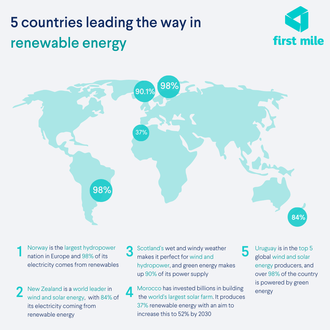 Five Countries Leading The Way In Renewable Energy