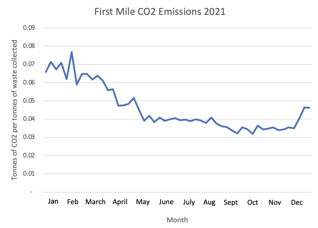 Graph showing the week by week reduction in First Mile's emissions in 2021